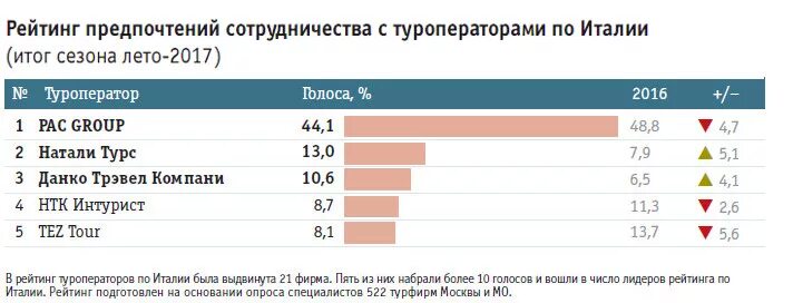 Крупнейшие туроператоры россии. Рейтинг туроператоров. Турфирма рейтинг. Туроператоры статистика.