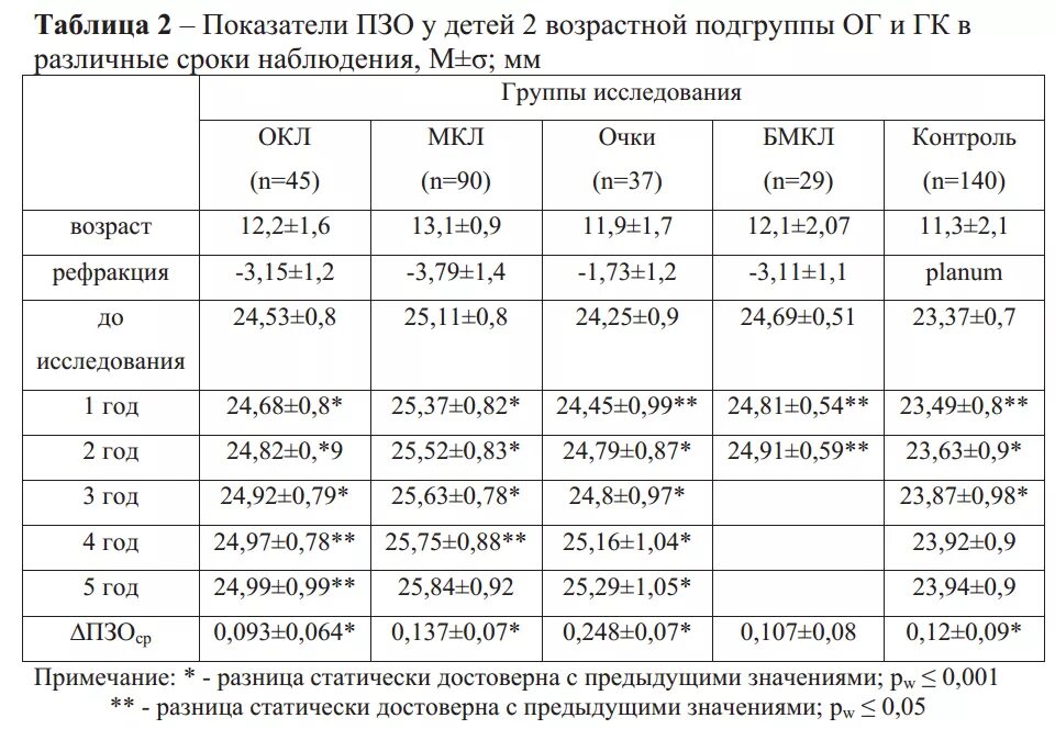 Норма зрения у взрослых. Биометрические показатели глаза норма у детей по возрасту таблица. ПЗО норма у детей. Возрастные нормы ПЗО глаза. ПЗО глаза норма у детей 7 лет.