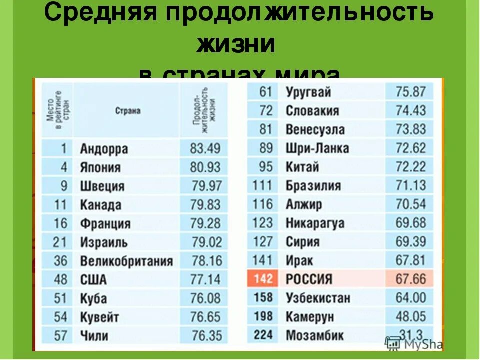 Продолжительность жизни сравнение. Средняя Продолжительность жи. Средняя Продолжительность жизни. Уровень средней продолжительности жизни. Продолжительность жизни по странам.