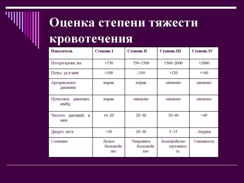 Острая кровопотеря крови. Степень тяжести кровопотери при потери 1000-1500. Критический уровень объема кровопотери составляет. Оценка степени тяжести. Степени тяжести кровотечения.