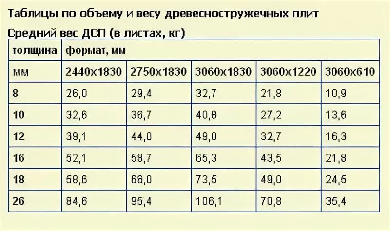 Панель 1м 1м. Размер листа ДСП 16 мм стандартный. Вес одного листа ДСП 12мм. Вес листа ДСП 20 мм. Вес ДСП 16 мм 1 квадратный метр.