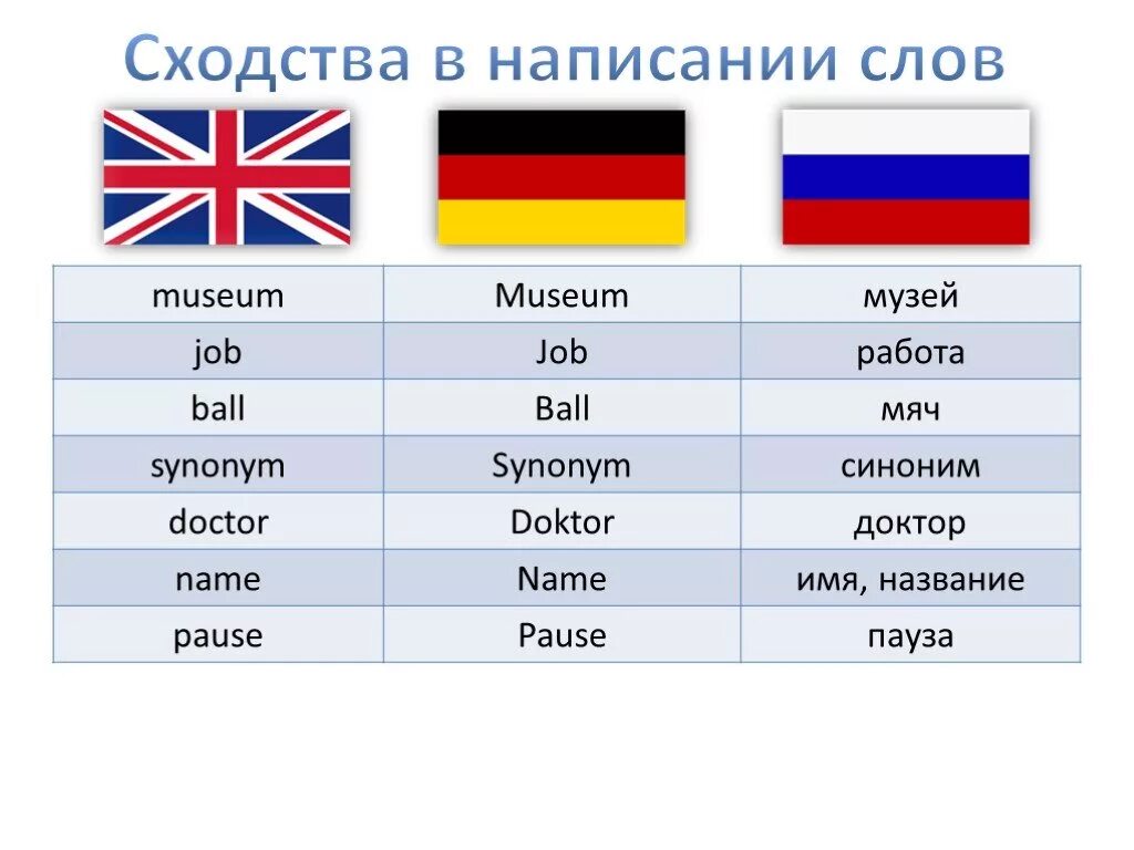 Говорить по английски и по немецки. Различия в немецком и английском. Сходства и различия немецкого и английского языка. Отличия русского английского и немецкого языка. Английский и немецкий родственные языки.