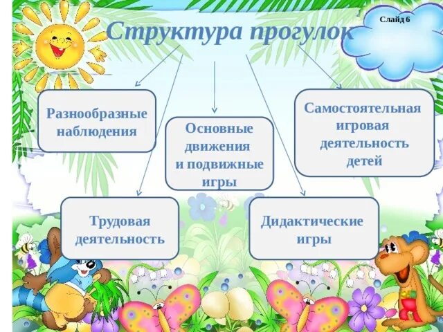 Структура прогулки в детском саду. Структура прогулки в презентации. развивать познавательные интересы к окружающему. структура прогулки в младшей группе. структура прогулки в детском саду в младшей группе.