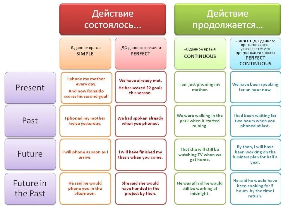 Как отличать времена. Таблица для изучения времен английского языка. Времена глаголов в английском языке таблица. Английский времена таблица с примерами. Таблица времен англ яз с примерами.