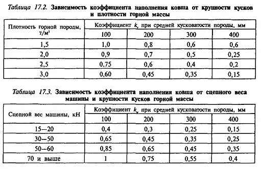 Коэффициент заполнения ковша экскаватора. Коэффициент наполнения ковша экскаватора. Коэффициент использования емкости ковша экскаватора. Коэффициент наполнения ковша экскаватора с обратной лопатой.