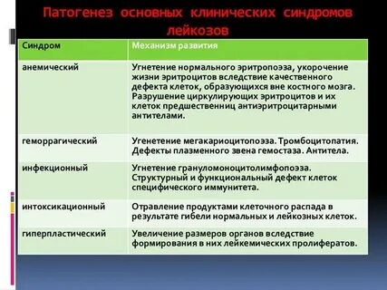 Анемический синдром при лейкозе