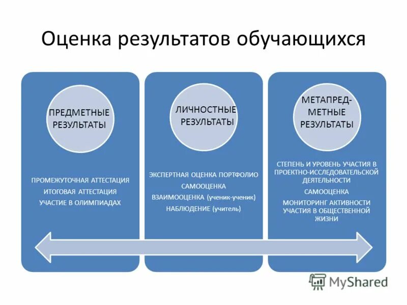 оценка образовательных достижений учащихся. оценка достижений учащихся. система оценки учебных достижений обучающихся. система оценки достижения. современная система оценки образовательных достижений учащихся.