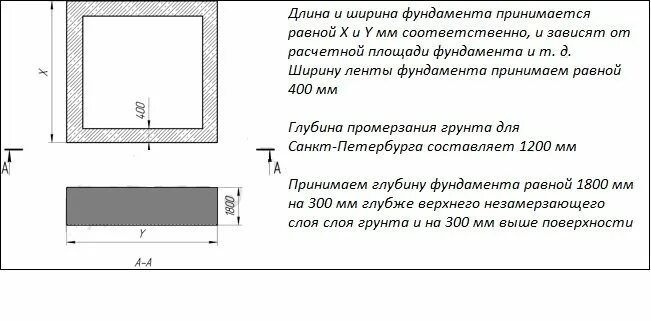 Квадратного метра фундамента. Ширина подошвы ленточного фундамента формула. Длина фундамента как определить. Как определить толщину фундамента. Несущая способность ленточного фундамента 400 мм.