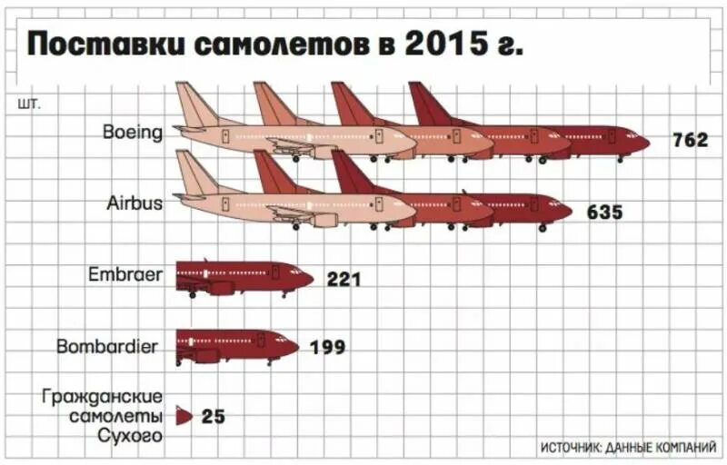 Сколько самолетов продали