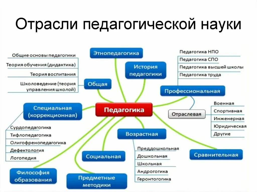 Отрасли науки признаки. Отрасли педагогической науки (система педагогических наук). Науки, входящие в систему педагогических:. Отрасли профессиональной педагогики. Науки входящие в систему педагогических наук.