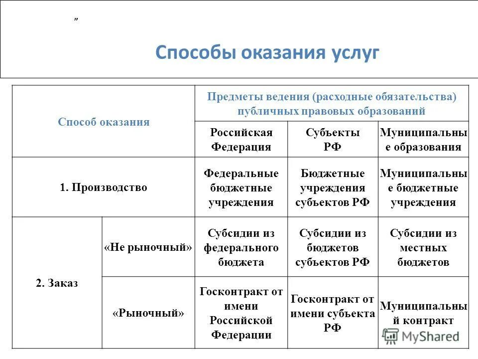 предмет оказываемых услуг