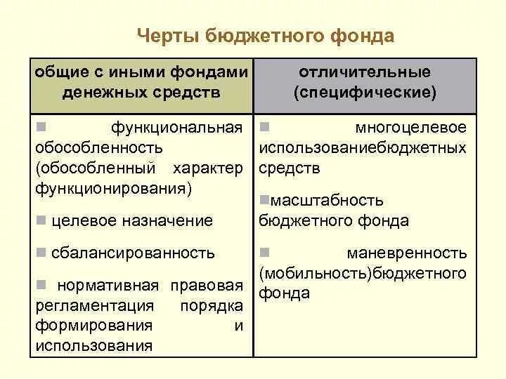 Черты бюджета органа государственной власти:. Черты, характерные для бюджетного фонда. Отличительные черты бюджетного фонда. Общие черты бюджетного фонда. Внебюджетные фонды бюджетных учреждений