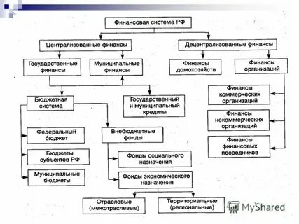 Централизованные и децентрализованные внебюджетные фонды