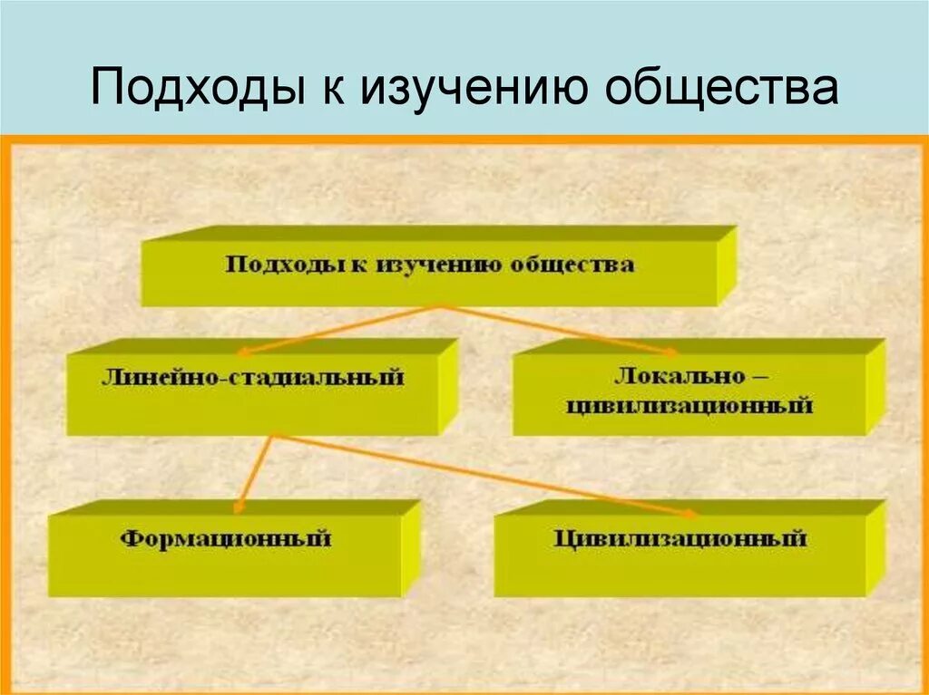 Основные к изучению общества. Подходы к классификации общественного развития. Подходы к изучению общества. Основные подходы к изучению общества. Подходы к изучению развития общества.