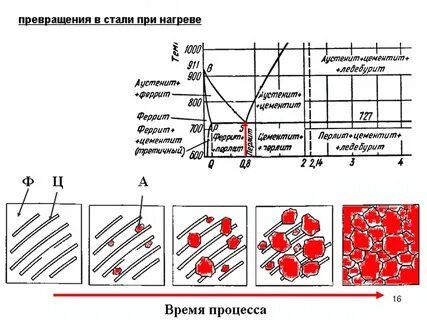 Структура стали после термической обработки