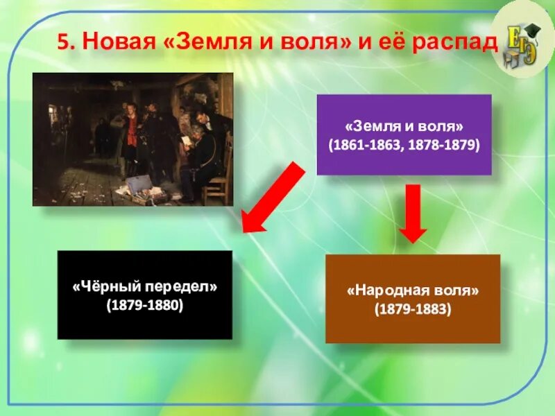 Земля и Воля 1861 участники. Земля и Воля 1876-1879. Распад земли и воли. Новая земля и Воля. Распад организации