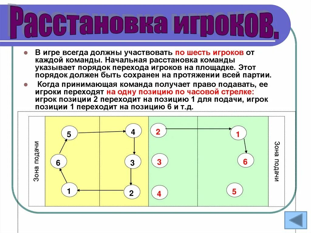 Игроком какой зоны осуществляется подача в пионербол. Расстановка игроков на поле в волейболе. Порядок перехода игроков на волейбольной площадке. Волейбол расстановка игроков на площадке схема. Расстановка на площадке в волейболе по номерам схема.