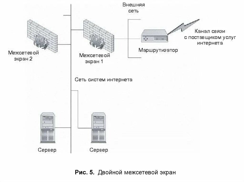 Межсетевой экран Кольчуга 4. Межсетевой экран Континент 4 модули. Двойной межсетевой экран схема сети. Схема комплексного уровня межсетевого экрана. Межсетевой экран firewall