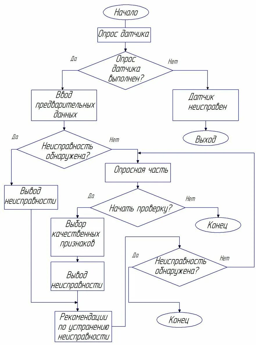 Алгоритм машина. Блок-схема алгоритма ремонта автомобиля. Алгоритм поиска неисправностей ДВС. Алгоритм диагностики ЭСУД автомобиля. Схема алгоритма диагностирования автомобиля.