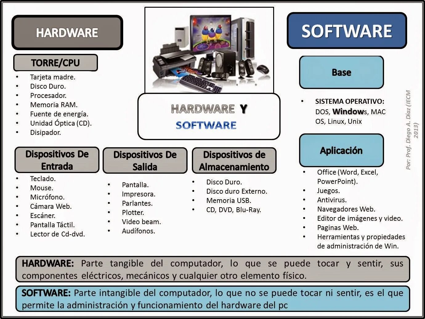 Software термин. Hardware software. что такое hardware и software компьютера. софтвер и хардвер компьютеров. software hardware разница.