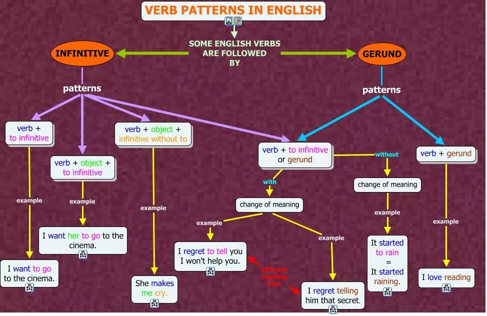 Verb patterns в английском. Verb patterns таблица. Паттерны английского языка. Verb patterns в английском языке таблица. 2 infinitive without to