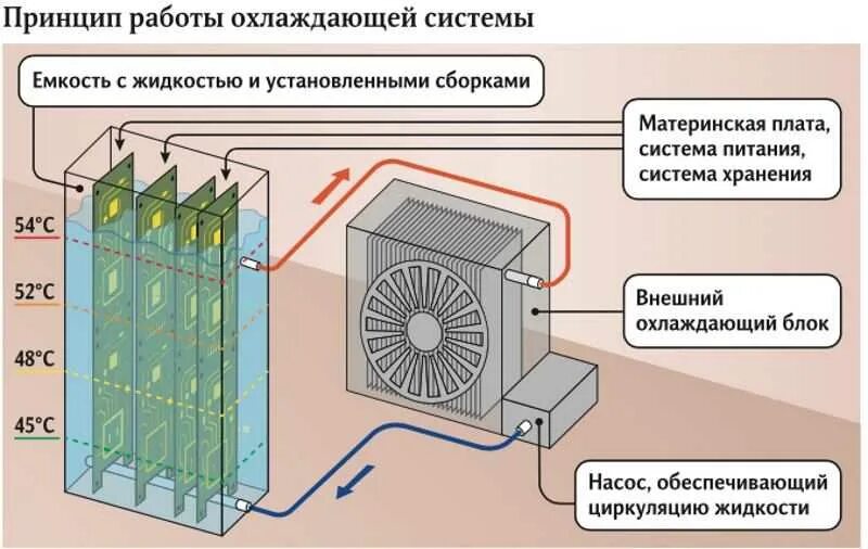 Как работает охладитель. Жидкостное охлаждение процессора схема. Система жидкостного охлаждения ПК схема. Водяное охлаждение процессора схема. Система водяного охлаждения для компьютера схема.