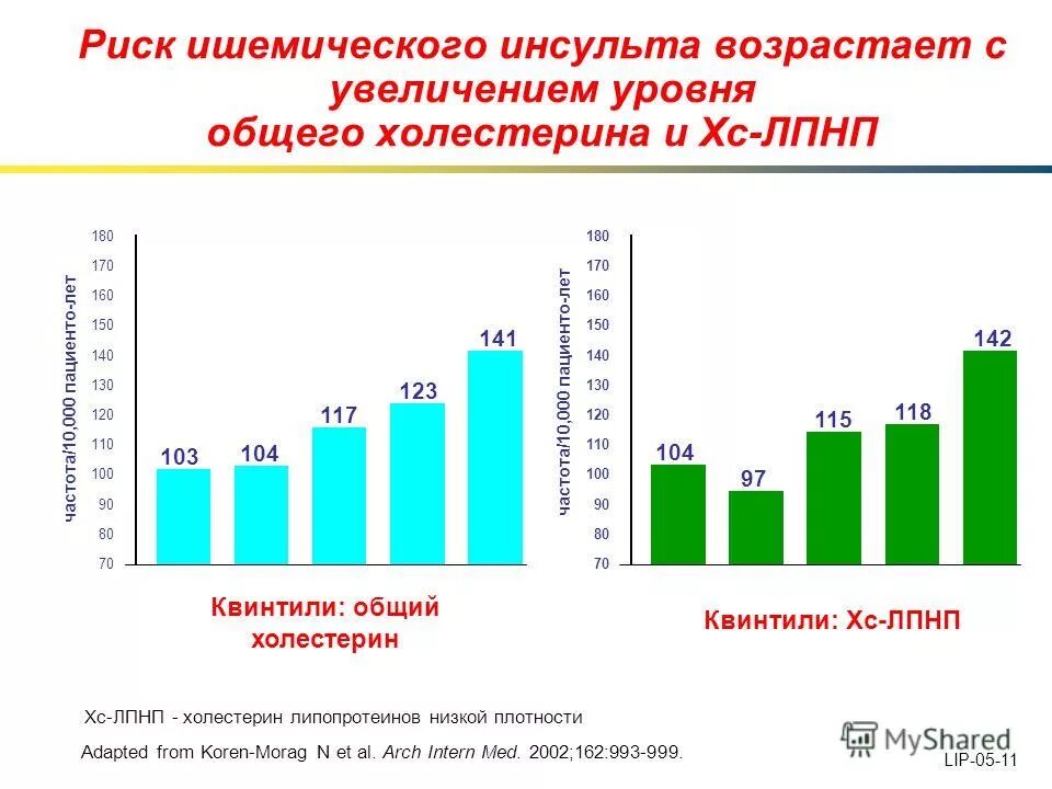 Инсульт холестерин