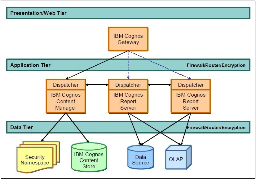 Архитектура IBM. Внедрение IBM Cognos. Архитектура Cognos planning. Ibm cognos