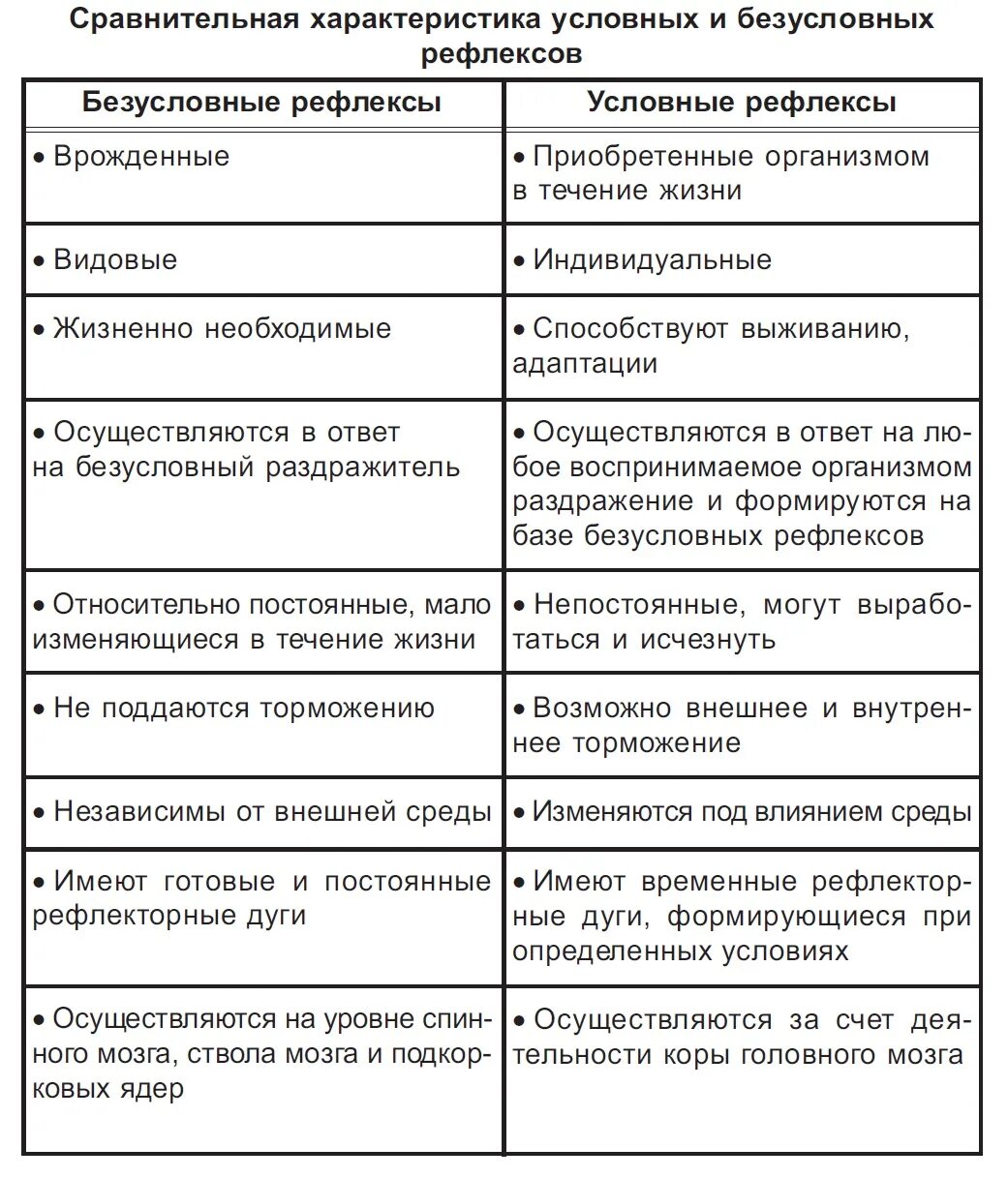 Безусловные рефлексы и условные рефлексы таблица. Сравнение условных и безусловных рефлексов таблица. Рефлексы таблица биология 8 класс. Сравнительная характеристика условных и безусловных рефлексов.