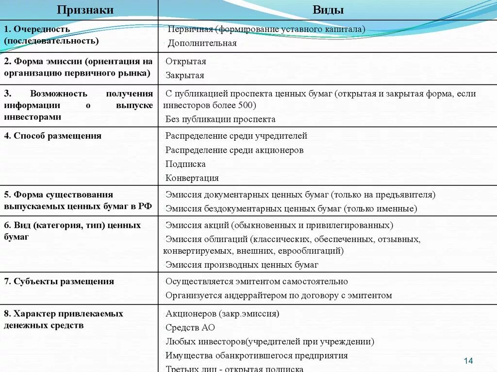 Цель эмиссии ценных бумаг. Первичная эмиссия ценных бумаг. Этапы эмиссии ценных бумаг. Способы размещения ценных бумаг. Формы первичной эмиссии ценных бумаг.