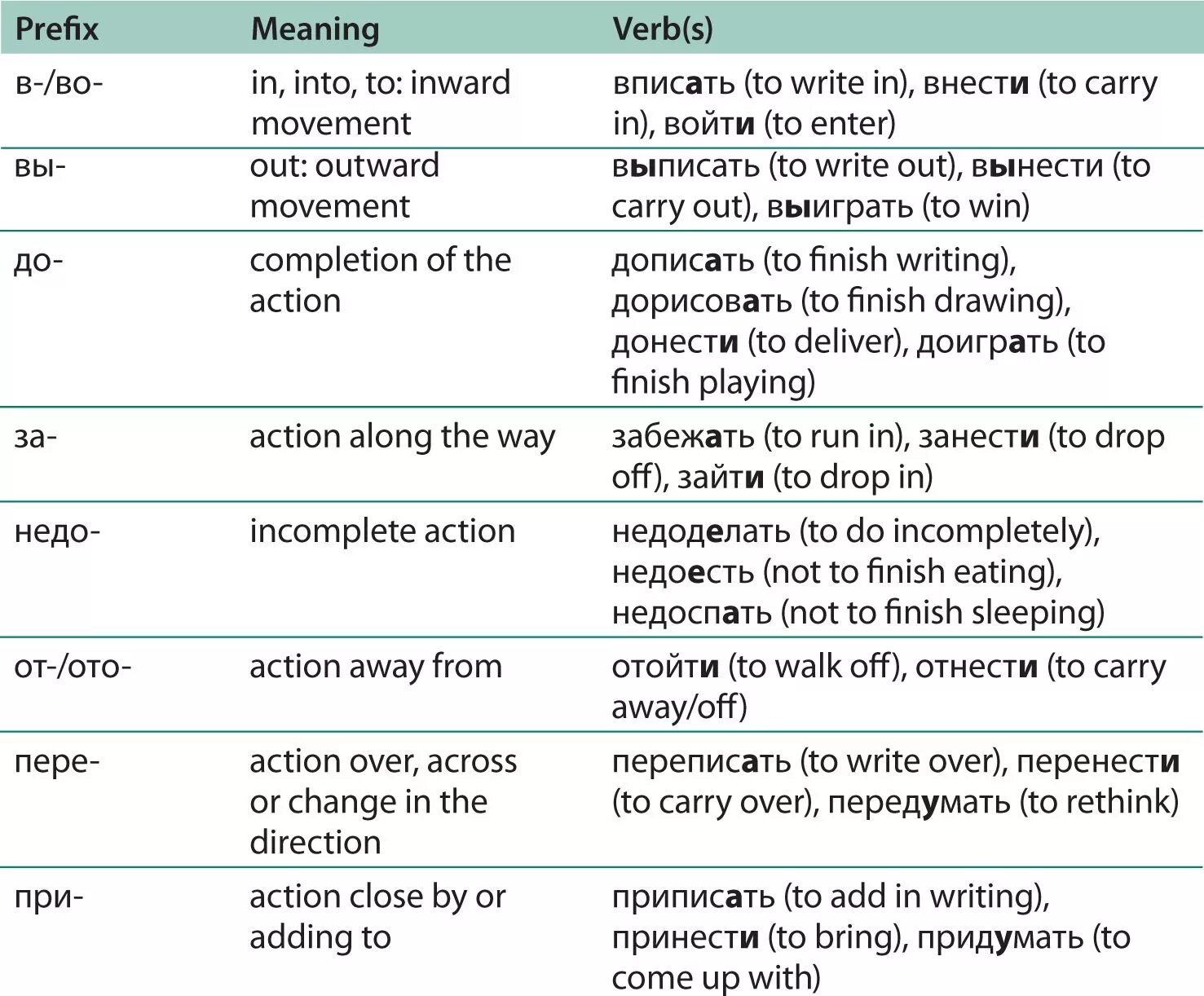 Different глагол. Глаголы движения с приставками. Russian verbs of Motion. Verbs of Motion. Глаголы движения с префиксами.