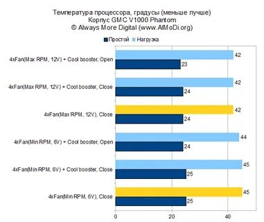 Градусы процессора