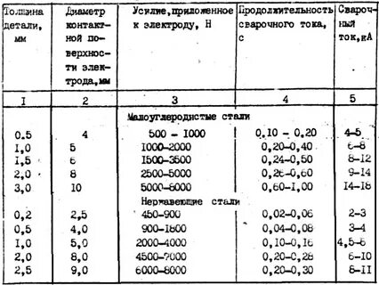 Параметр технологического режима
