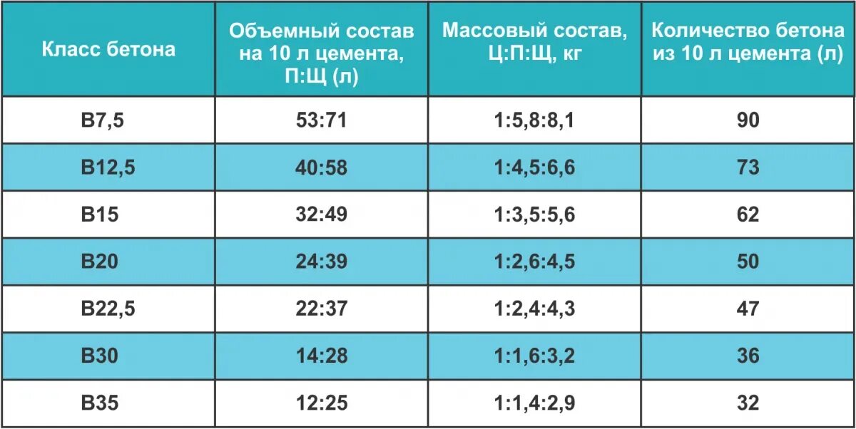 Бетон кл. В20,f100,w4. Бетон кл в20 марка. Бетон марки 200 класс бетона. Марка бетона в15 м200. Бетон б 25