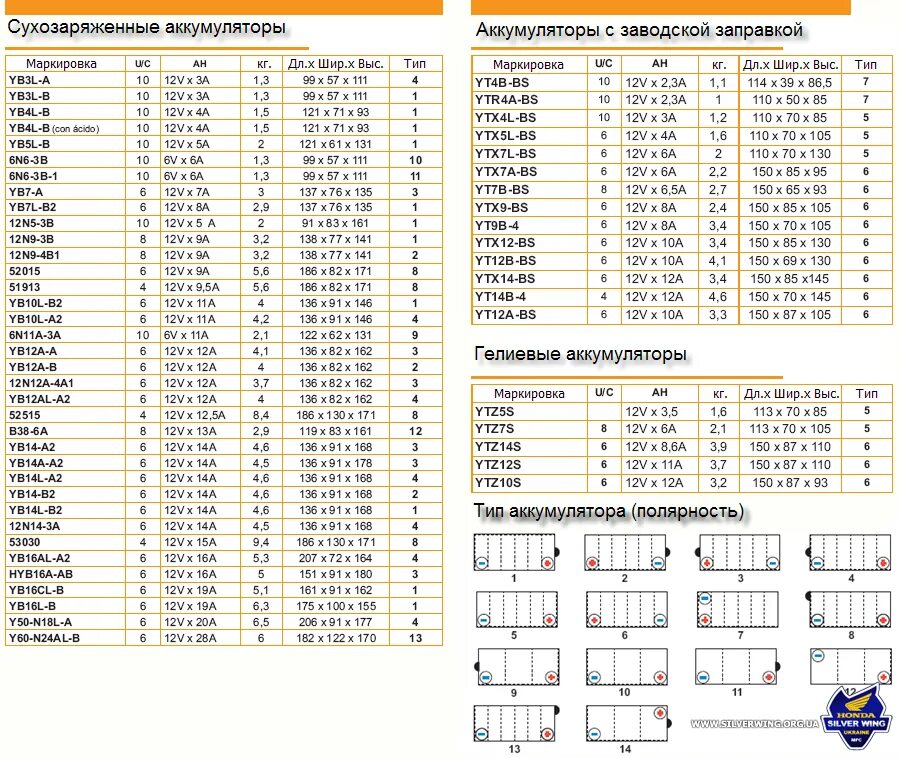Аккумулятор автомобильный таблица. Таблица типоразмеров АКБ. Типоразмеры АКБ автомобиля. Расшифровка размеров аккумуляторов. Типоразмеры аккумуляторных батарей таблица.