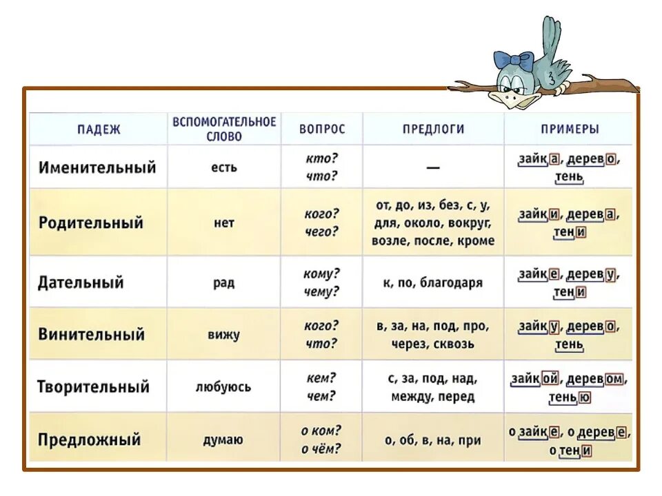 Падежи вопросы и вспомогательные слова таблица. Падежи русского языка таблица с вопросами имен существительных. Падежи русского языка таблица с вопросами и предлогами 3 класс. Табличка падежей имен существительных. Русские падежи таблица с примерами.