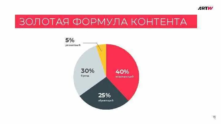 Процент на развлечения. Соотношение видов контента. Золотая формула контента. Процентное соотношение типов контента. Соотношение контента в контент плане.