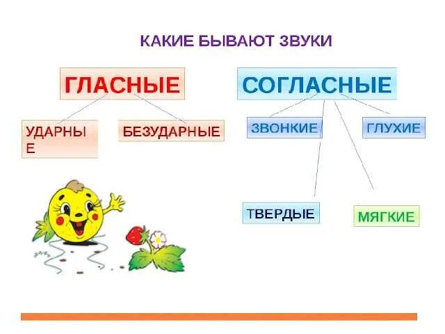 Мягкий безударные слово. Звуки бывают гласные и согла. Звуки бывают гласные и согласные. Какие бывают гласные звуки. Гласный согласные звуки.