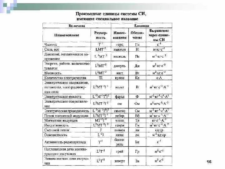 Производные единицы величин. Производные единицы системы си таблица. Международная система единиц производные единицы си. Основные и производные единицы системы си. Производные единицы измерения.