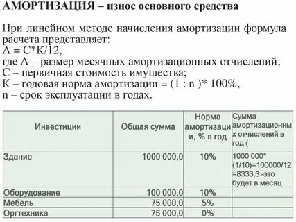 Расчет суммы начисленной амортизации