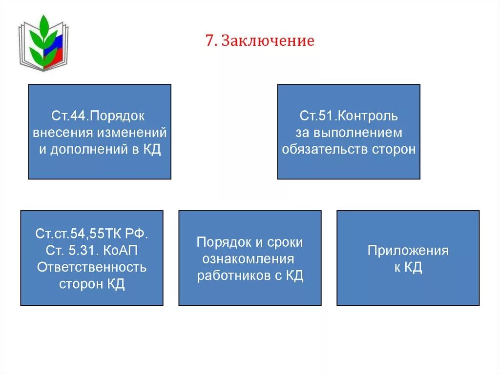 Профсоюзы тк рф. Порядок изменения и дополнения коллективного договора. Презентация кд в профсоюзе образования. Гарантии деятельности профсоюзной организации. Принципы заключения коллективного договора.