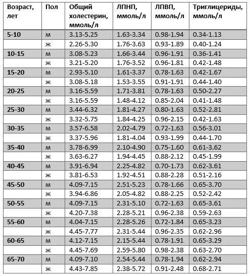 Таблица липидограммы. Липидограмма крови расшифровка у женщин по возрасту таблица норма. Липидограмма норма у женщин по возрасту таблица. Липидограмма норма у мужчин по возрасту таблица. Липидный спектр норма у мужчин по возрасту.