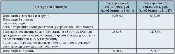 Размер пенсии инвалида с детства 2 группы. Я пенсионер по старости и инвалид 3 группы что и на сколько повышение.