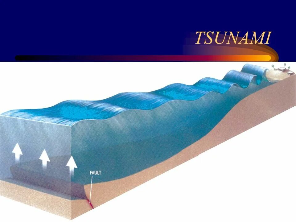 Морские землетрясения. Зарождение ЦУНАМИ. Подводные землетрясения ЦУНАМИ. ЦУНАМИ И сейсмические волны. Образование ЦУНАМИ.