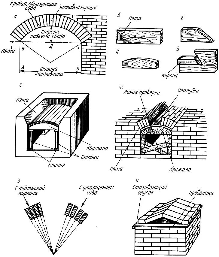 Арочная перемычка из кирпича чертеж. Схема кладки шамотного кирпича. Огнеупорная кладка кирпича схема. Схема кладки печи кирпичной аркой. Объем свода