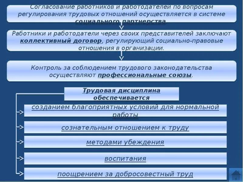 Регулирование трудовых отношений. Регулирование социально-трудовых отношений. Документы регулирующие трудовые правоотношения. Коллективный договор в системе социального партнерства. Соглашения в рамках социального партнерства