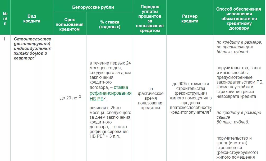 Беларусь кредиты проценты. Проценты за пользование кредитом. Срок предоставления кредита. Сроки предоставления ссуды. Порядок уплаты процентов.