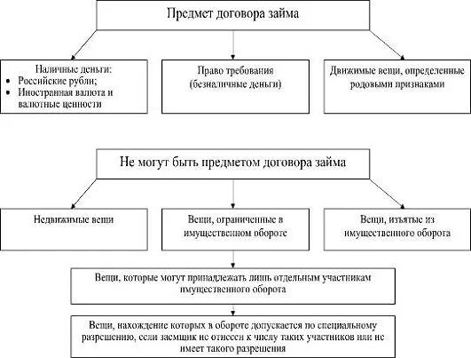 Форма и предмет договора займа. Схема договора кредита. Договор займа схема. Объект договора займа. Договор ссуды аренды