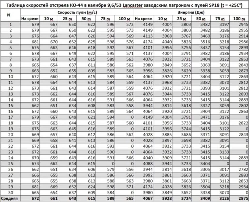 Рассчитать скорость шара. 9 6х53 Ланкастер релоадинг. Баллистическая таблица 9,6х53. Баллистика патрона 9.6х53 Ланкастер. Баллистика патрона 9.6/53 Ланкастер.