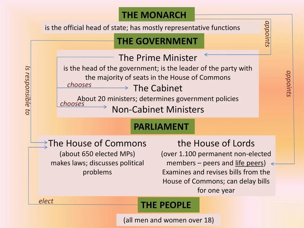 Functions of government. The Parts of the political System head of the таблица. Political System in the uk. The main functions of the uk government.
